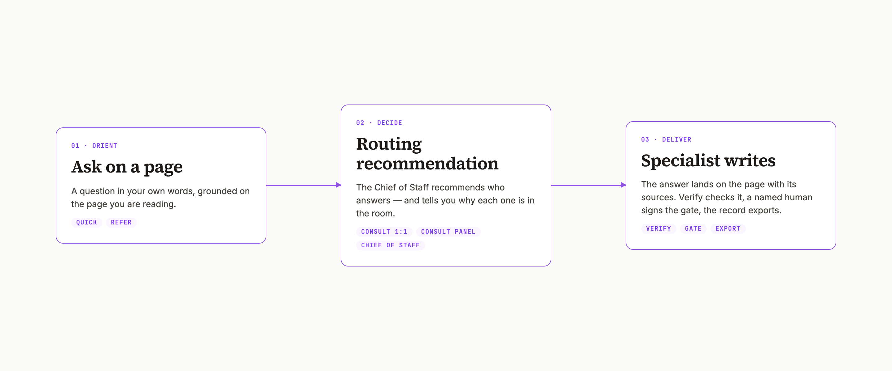 Diagram: Orient (ask on a page) → Decide (routing recommendation) → Deliver (specialist writes, Verify, gate, export)