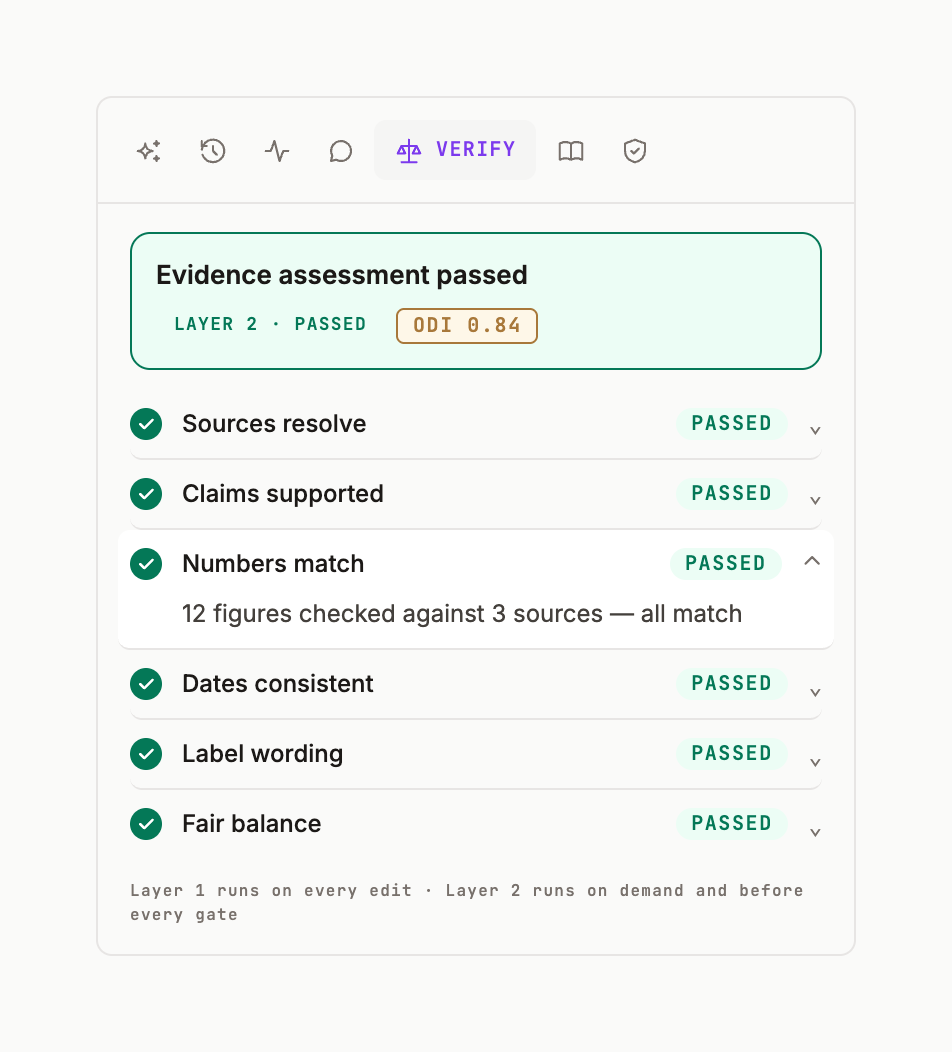 The Verify tab with six rows passed, Layer 2 · Passed and an ODI badge