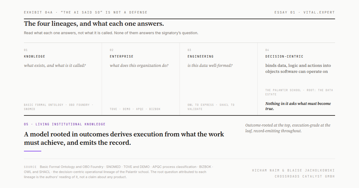 Four ontology lineages and the question each one answers, with a fifth, rooted in outcomes, set below the rule