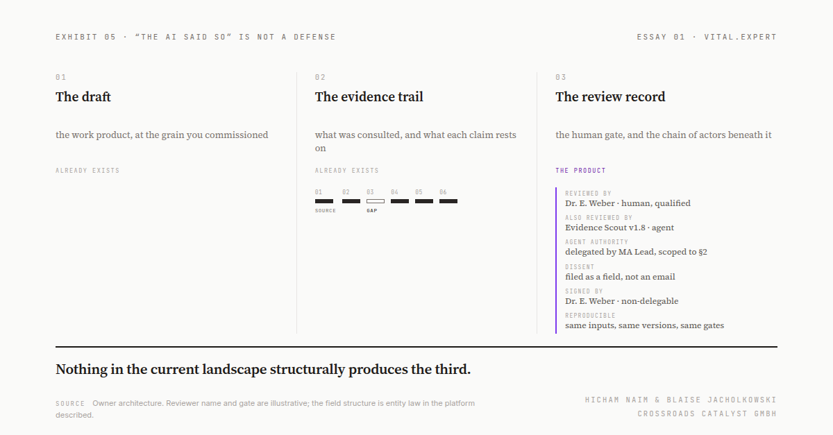 Three artifacts of a signable deliverable in sequence: the draft, the evidence trail, and the review record
