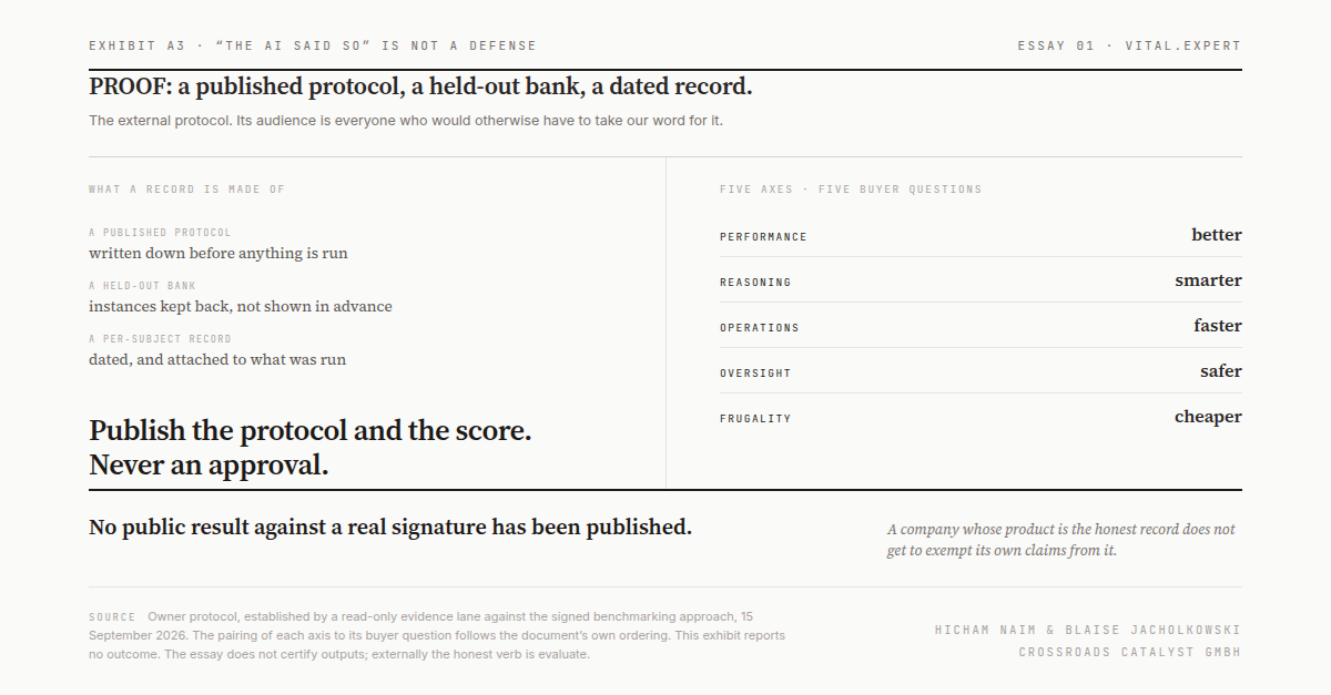 The PROOF protocol: a published protocol, a held-out instance bank and a dated per-subject record, scored on five axes