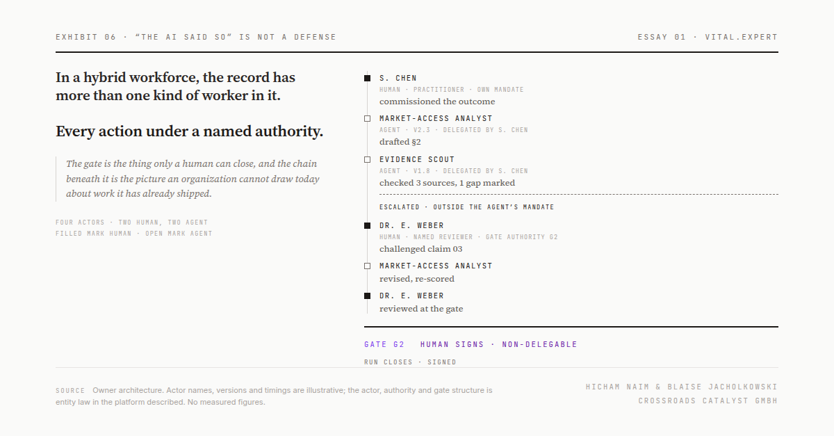A vertical ledger of one governed run: two human and two agent actors, their actions in the order they happened, an escalation outside an agent mandate, and a gate that only a human signs