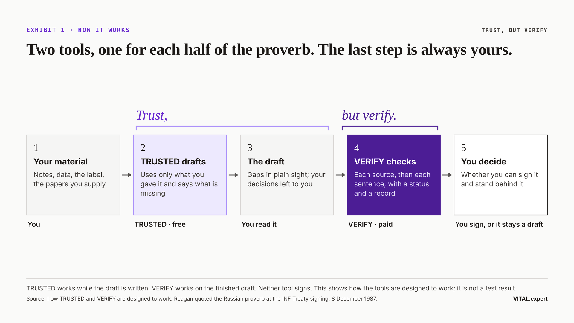 Five steps: your material, TRUSTED drafts, the draft, VERIFY checks, you decide. Trust brackets the drafting steps; but verify brackets the check. Neither tool signs.