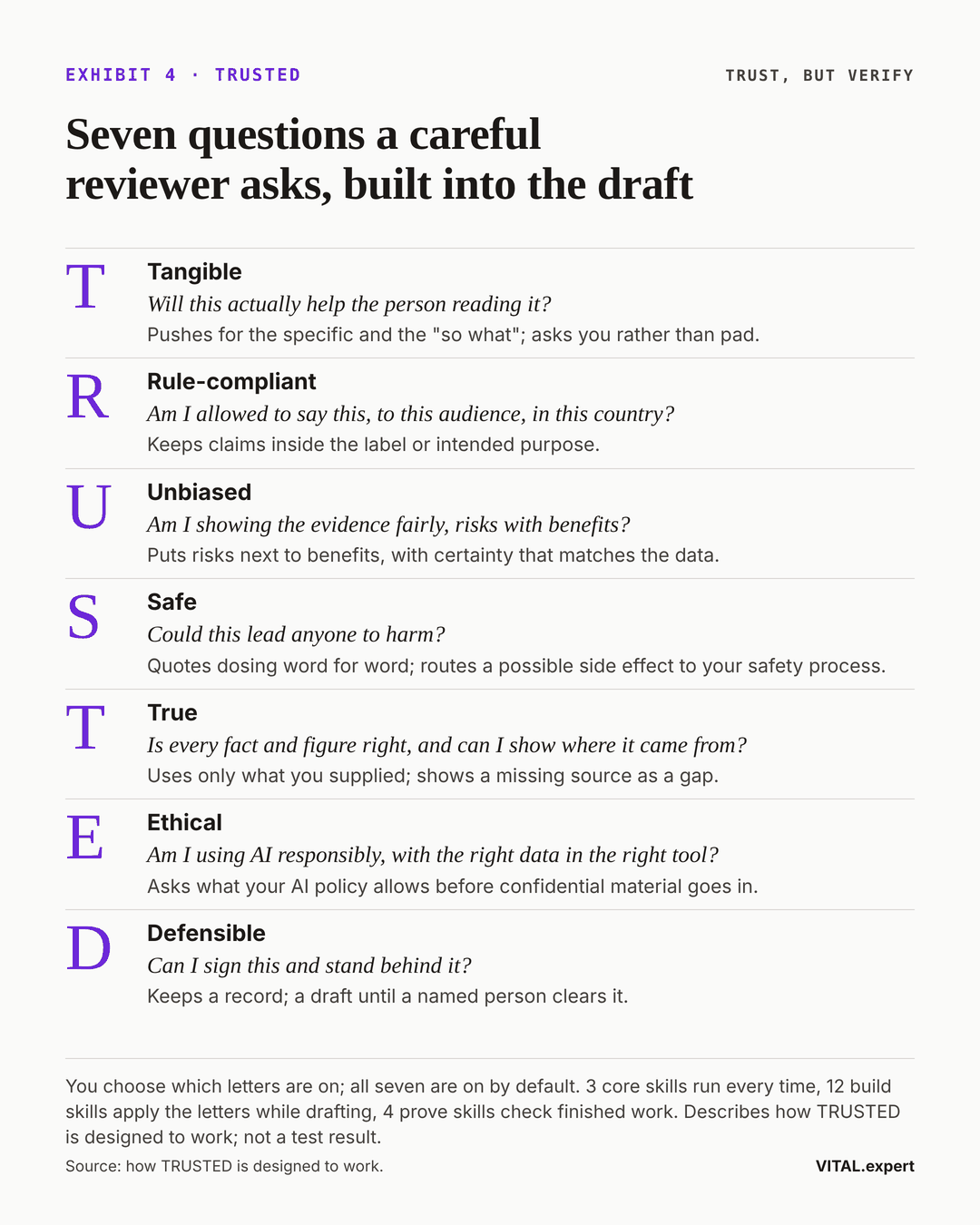 TRUSTED: Tangible, Rule-compliant, Unbiased, Safe, True, Ethical, Defensible, each with the question it asks and what the skills do about it.
