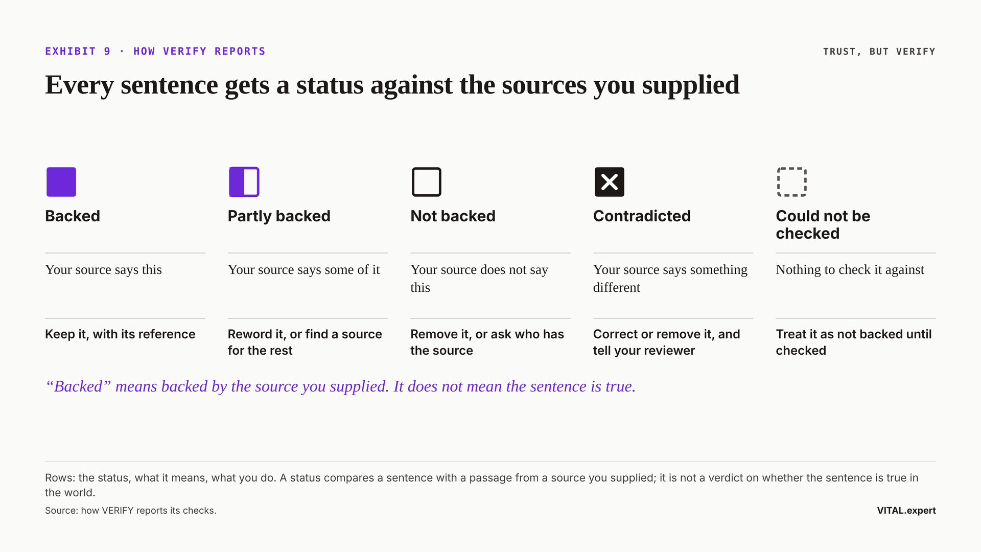Five statuses: backed, partly backed, not backed, contradicted, could not be checked; what each means and what you do.