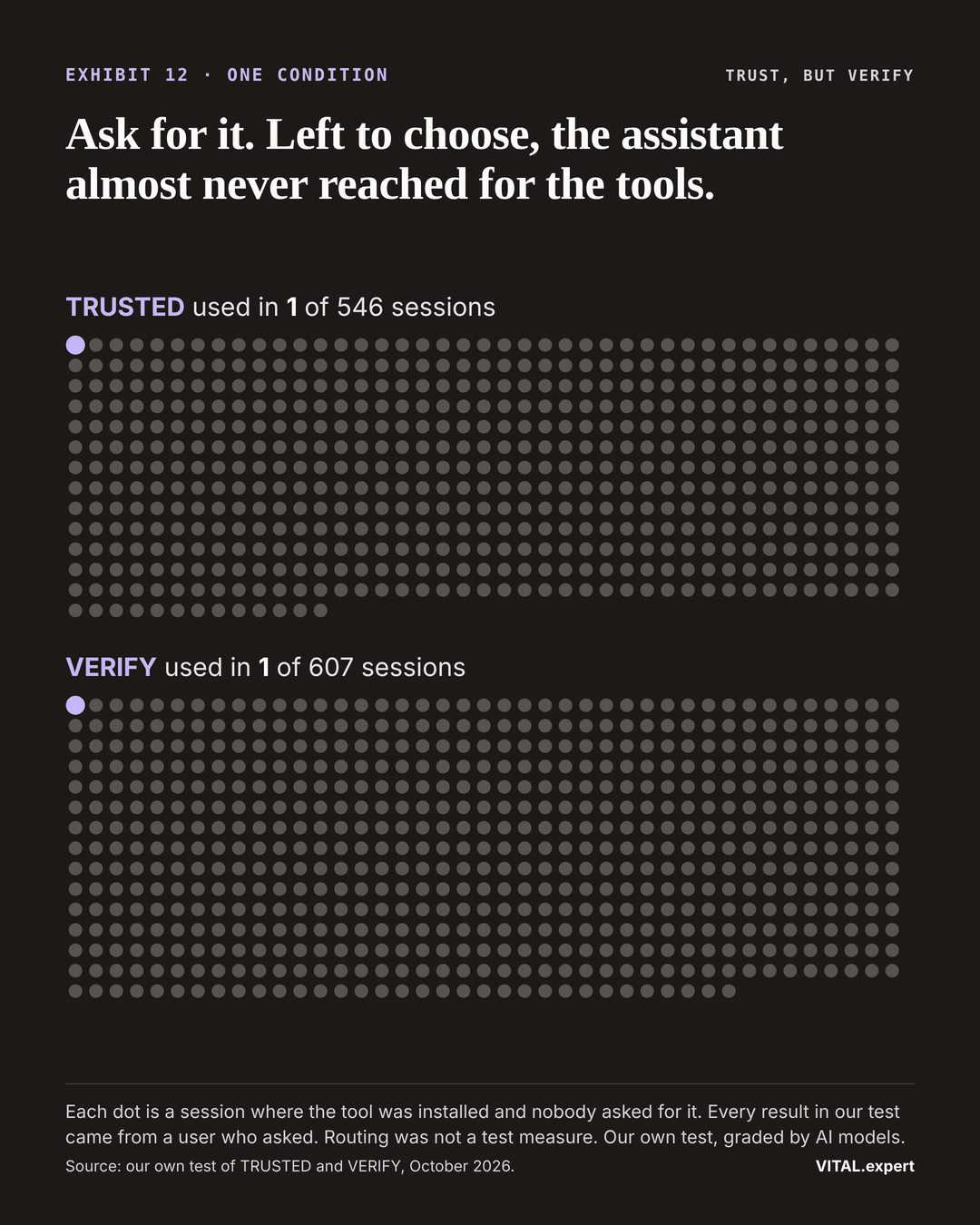 Dot fields: TRUSTED used unprompted in 1 of 546 sessions; VERIFY in 1 of 607.